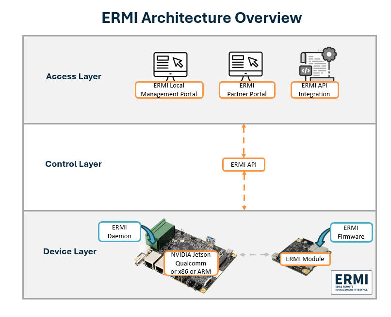 ermi-architecture-overview